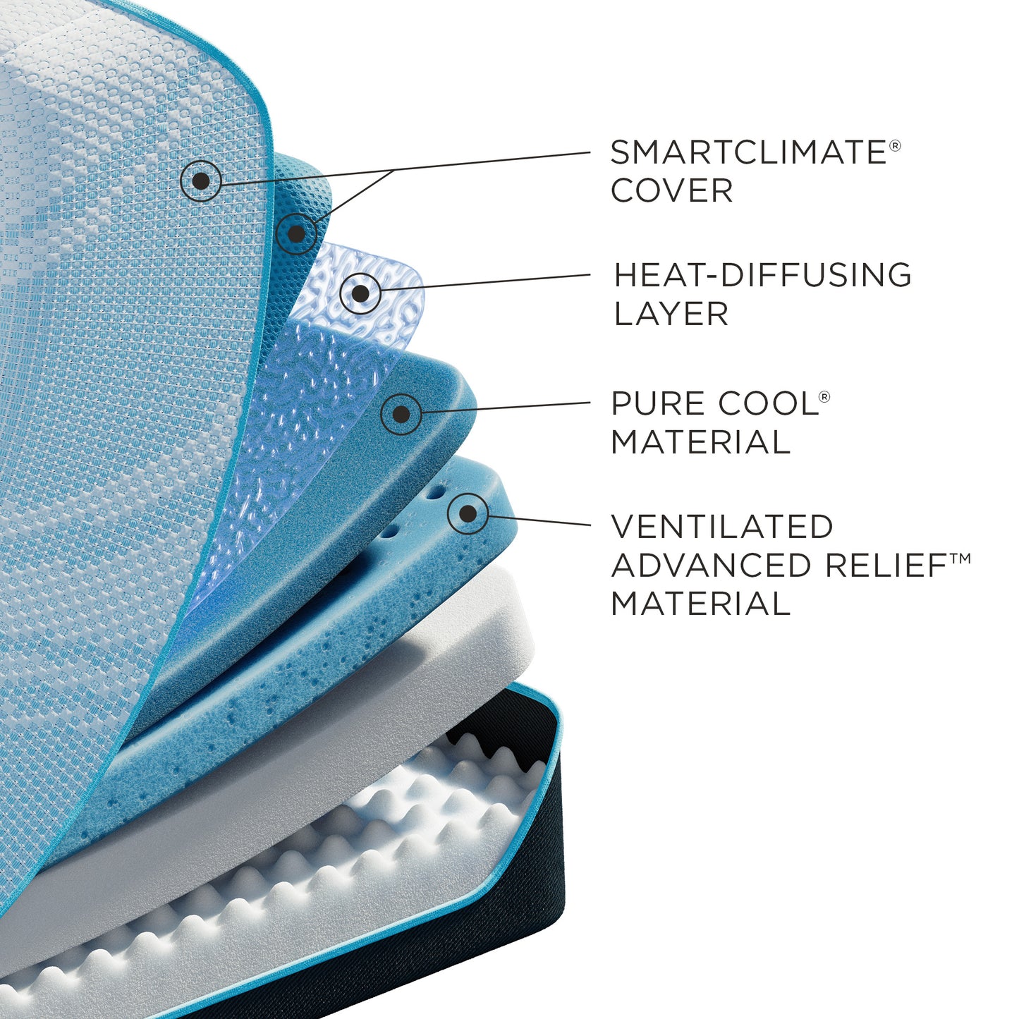 Exploded view of the Tempur-Pedic ProBreeze® mattress layers, featuring SmartClimate® cooling cover, heat-diffusing layer, PureCool® material, and ventilated Advanced Relief™ material for all-night cooling and comfort.