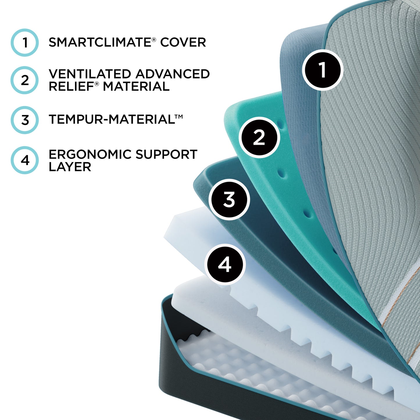 Cross-section of Tempur-Pedic LuxeAdapt® mattress displaying SmartClimate® cover, ventilated Advanced Relief® material, TEMPUR-Material™, and ergonomic support layer.