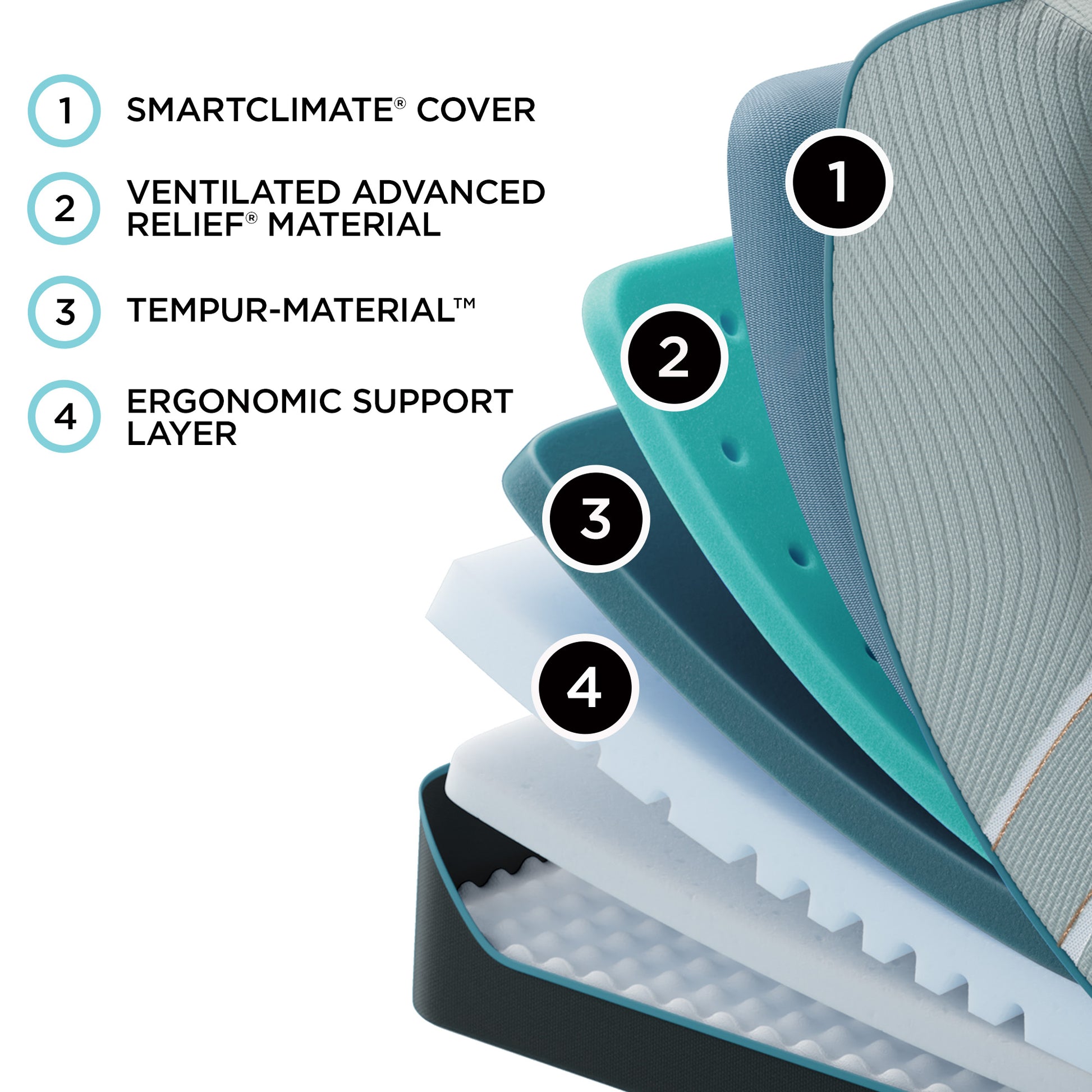 Cross-section of Tempur-Pedic LuxeAdapt® mattress displaying SmartClimate® cover, ventilated Advanced Relief® material, TEMPUR-Material™, and ergonomic support layer.