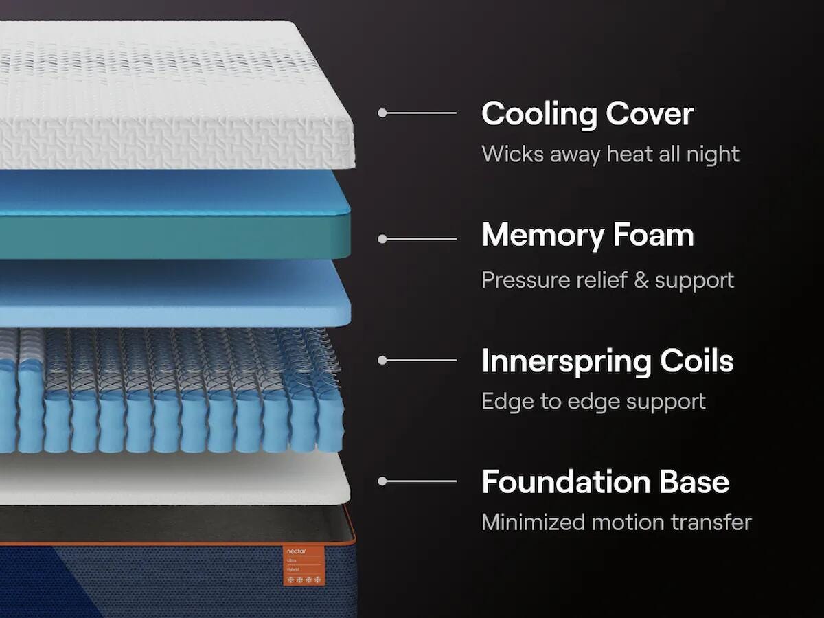 Nectar Ultra 15 inch hybrid mattress – product image 2
