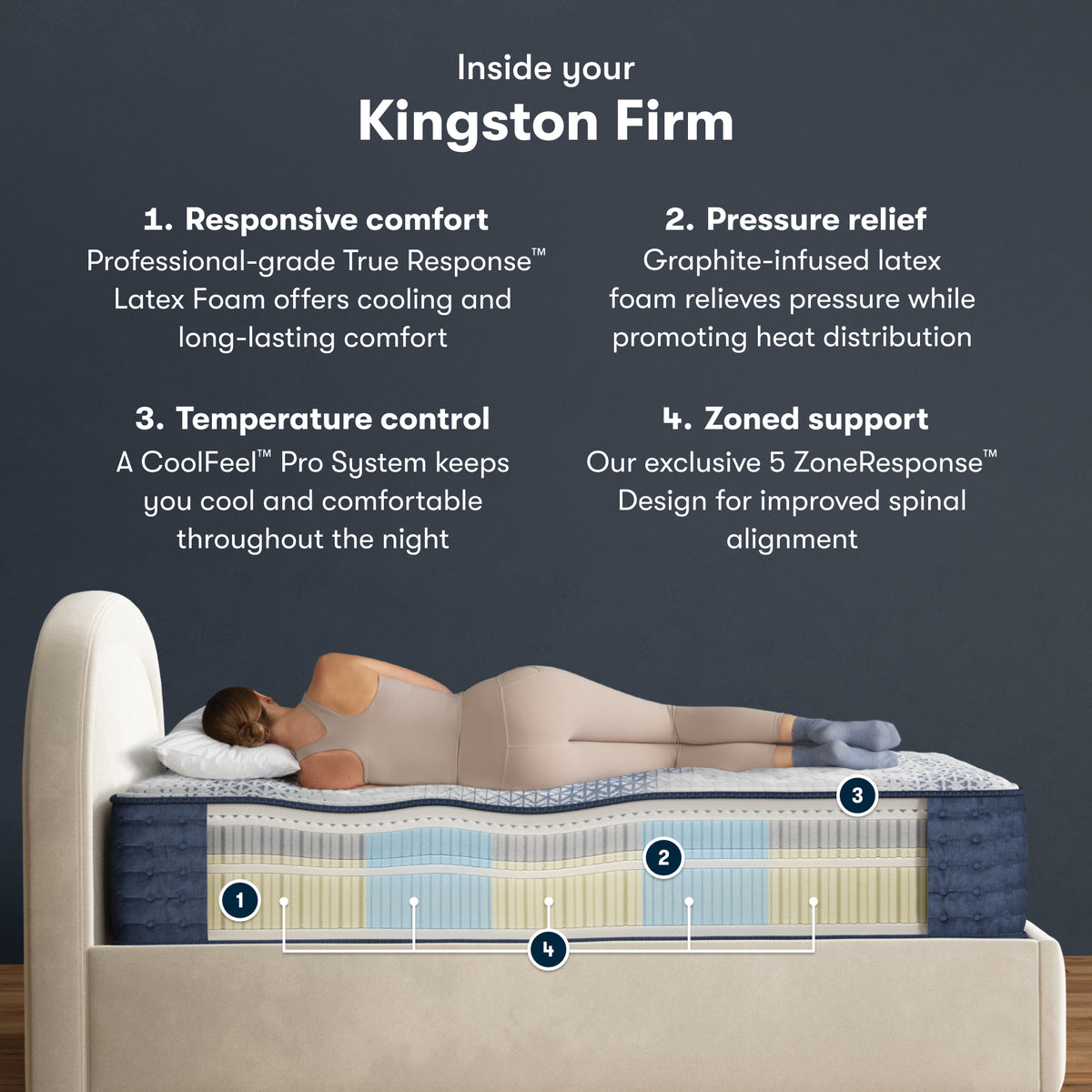 Cutaway of the Serta iComfortPro Kingston Firm Mattress showing its latex foam layers