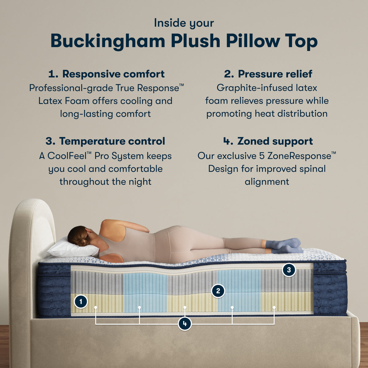 Cutaway of the Serta iComfortPro Buckingham Plush Pillow Top Mattress showing its latex foam layers