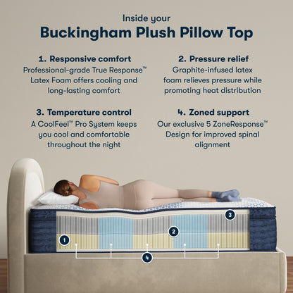 Cutaway of the Serta iComfortPro Buckingham Plush Pillow Top Mattress showing its latex foam layers