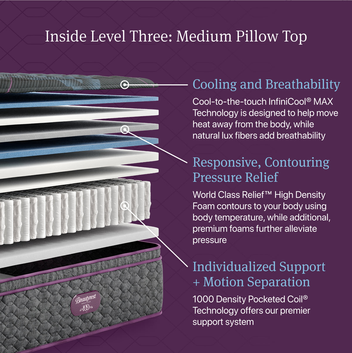 Cutaway of the Beautyrest World Class Level 3 Medium Pillow Top Mattress showing comfort layers and pocketed coils