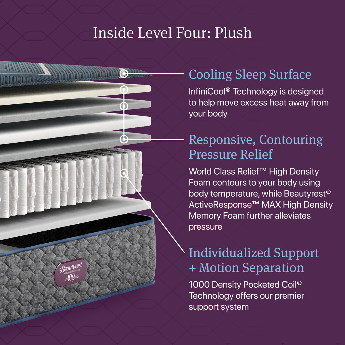 Cutaway of the Beautyrest World Class Hybrid Level 4 Plush Mattress showing comfort layers and pocketed coils