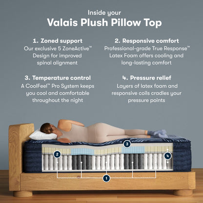 Cutaway of the Serta Perfect Sleeper Pro Valais Plush Pillow Top Mattress showing zoned coils and latex foam