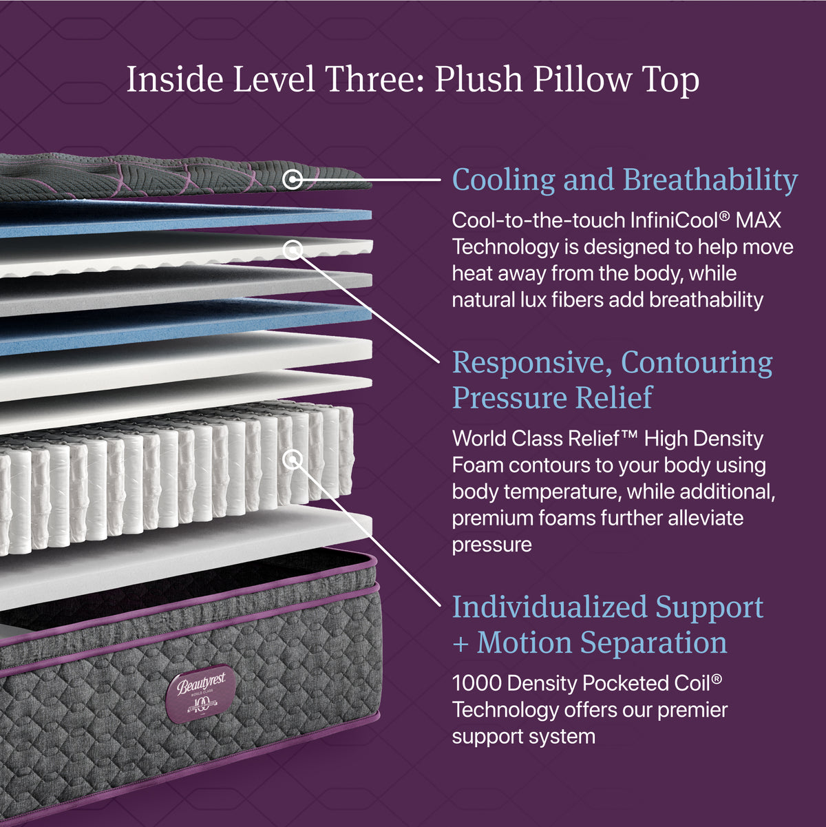 Cutaway of the Beautyrest World Class Level 3 Plush Pillow Top Mattress showing comfort layers and pocketed coils