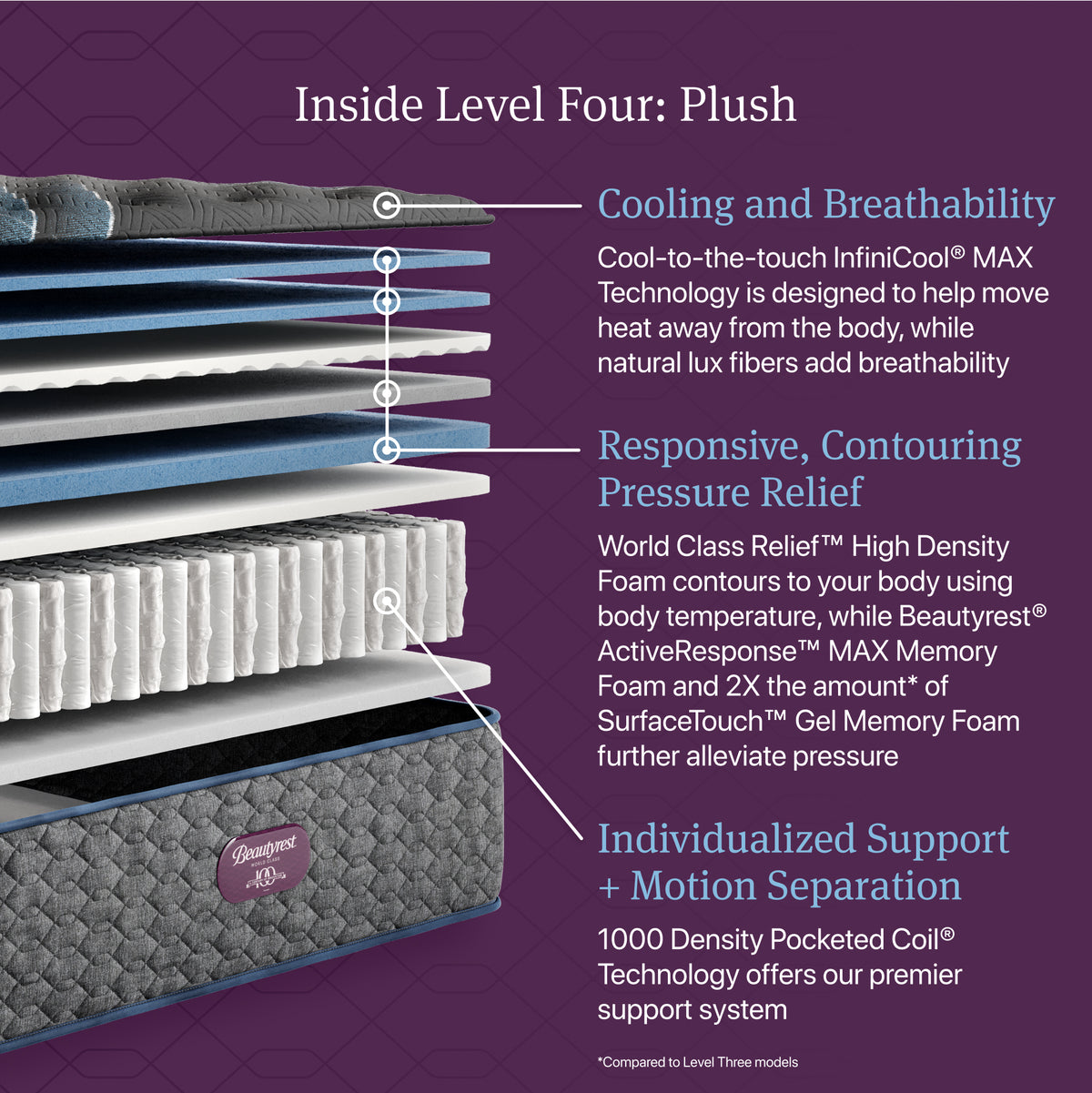 Cutaway of the Beautyrest World Class Level 4 Plush Mattress showing comfort layers and pocketed coils