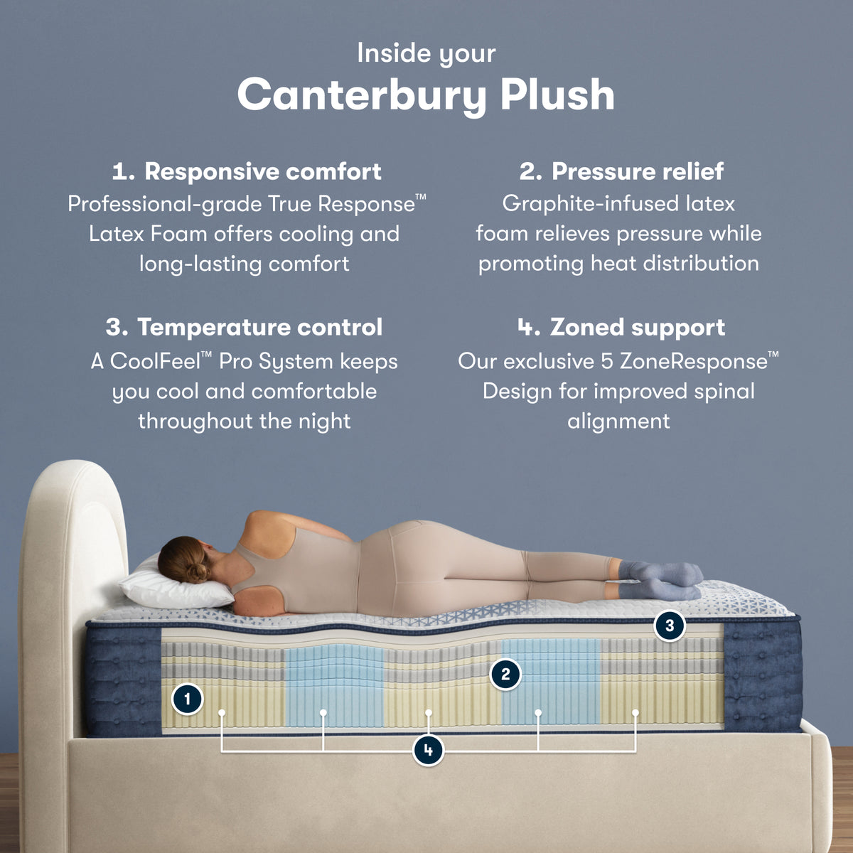 Cutaway of the Serta iComfortPro Canterbury Plush Mattress showing its latex foam layers