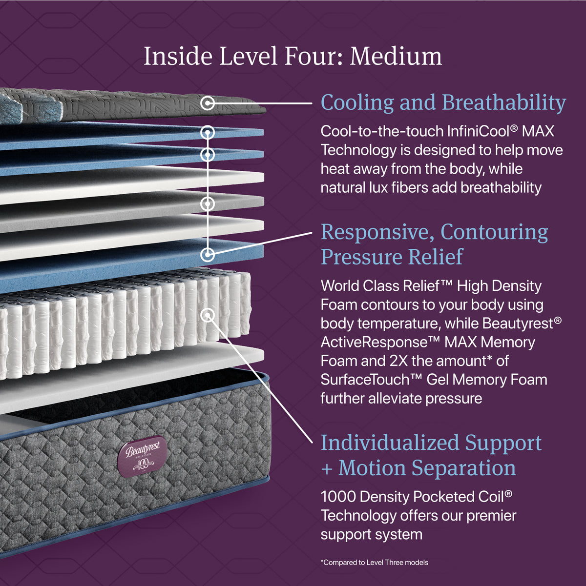 Cutaway of the Beautyrest World Class Level 4 Medium Mattress showing comfort layers and pocketed coils