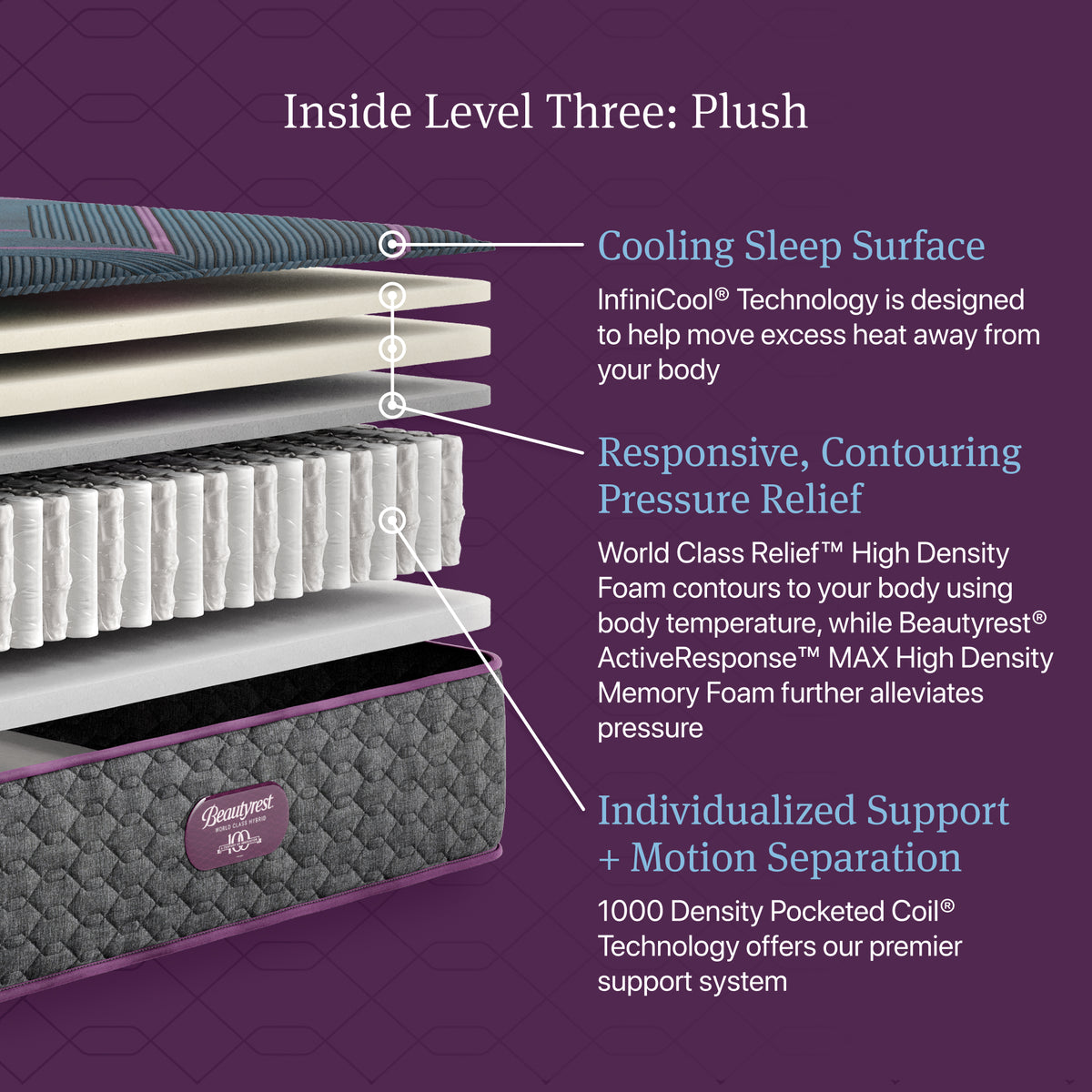 Cutaway of the Beautyrest World Class Hybrid Level 3 Plush Mattress showing comfort layers and pocketed coils